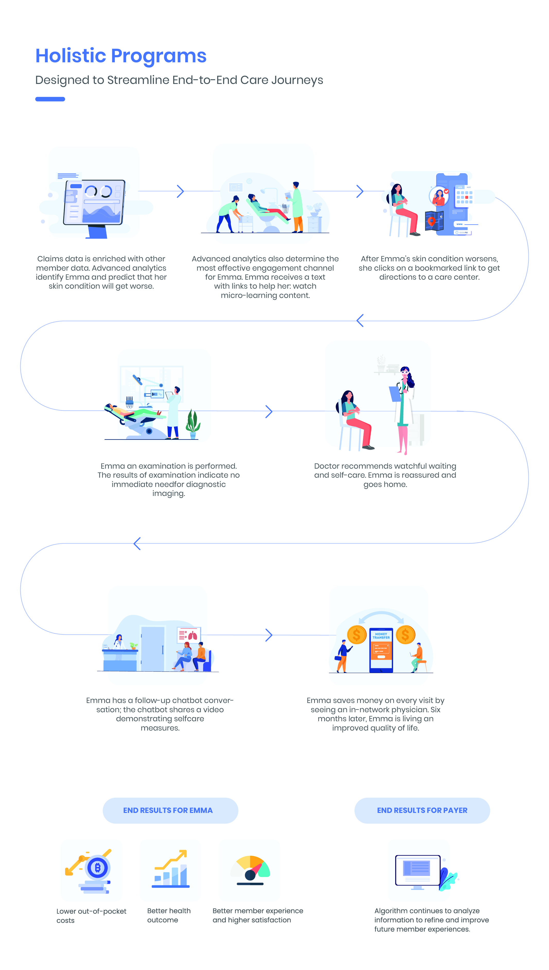 Dermatology Patient Journey